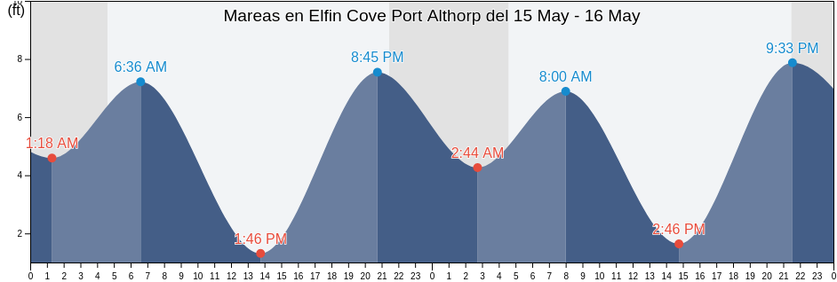 Mareas para hoy en Elfin Cove Port Althorp, Hoonah-Angoon Census Area, Alaska, United States