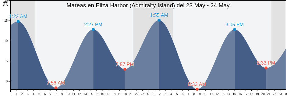 Mareas para hoy en Eliza Harbor (Admiralty Island), Sitka City and Borough, Alaska, United States