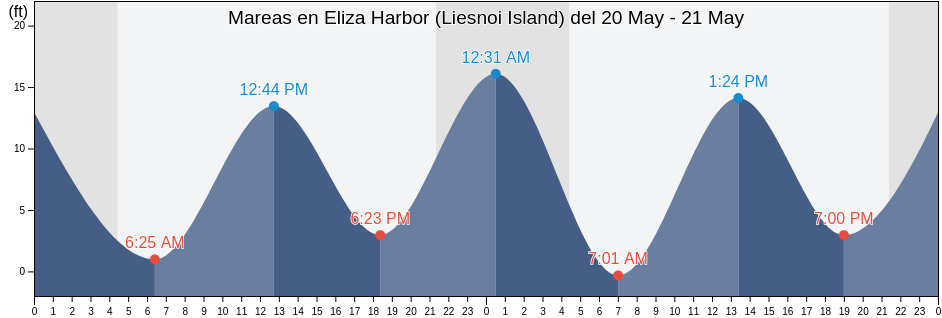 Mareas para hoy en Eliza Harbor (Liesnoi Island), Sitka City and Borough, Alaska, United States