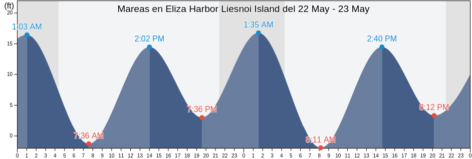 Mareas para hoy en Eliza Harbor Liesnoi Island, Sitka City and Borough, Alaska, United States