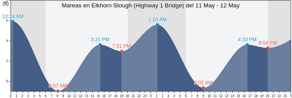 Mareas para hoy en Elkhorn Slough (Highway 1 Bridge), Santa Cruz County, California, United States