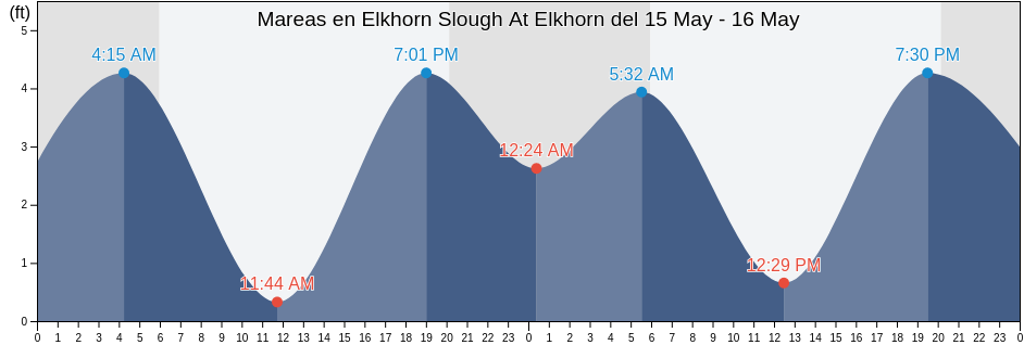 Mareas para hoy en Elkhorn Slough At Elkhorn, Santa Cruz County, California, United States