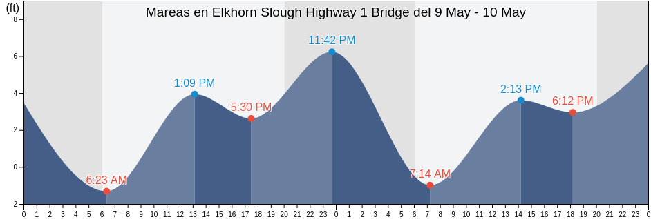 Mareas para hoy en Elkhorn Slough Highway 1 Bridge, Santa Cruz County, California, United States