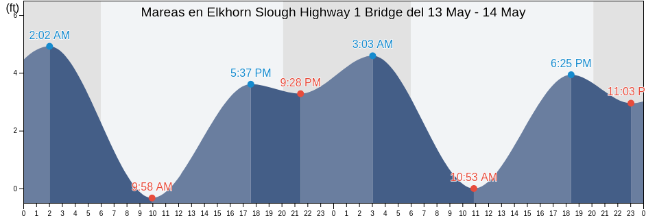 Mareas para hoy en Elkhorn Slough Highway 1 Bridge, Santa Cruz County, California, United States