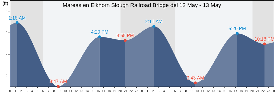 Mareas para hoy en Elkhorn Slough Railroad Bridge, Santa Cruz County, California, United States