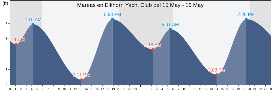 Mareas para hoy en Elkhorn Yacht Club, Santa Cruz County, California, United States