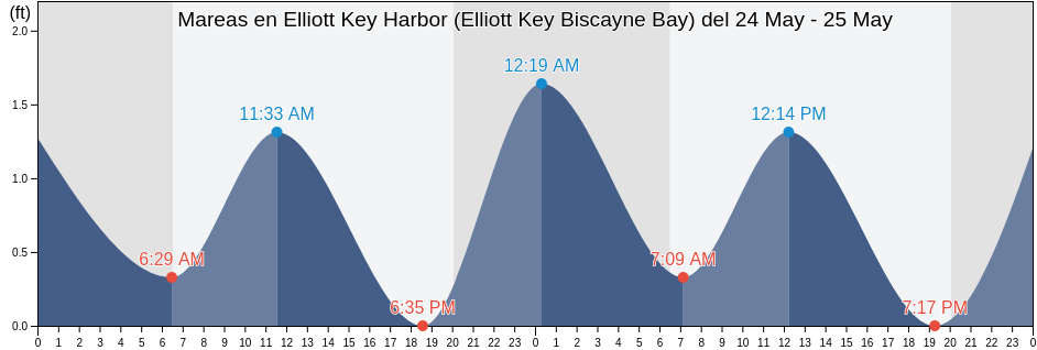 Mareas para hoy en Elliott Key Harbor (Elliott Key Biscayne Bay), Miami-Dade County, Florida, United States