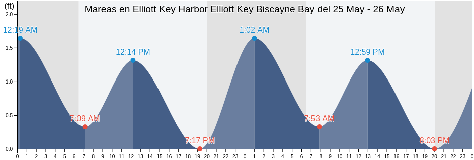 Mareas para hoy en Elliott Key Harbor Elliott Key Biscayne Bay, Miami-Dade County, Florida, United States