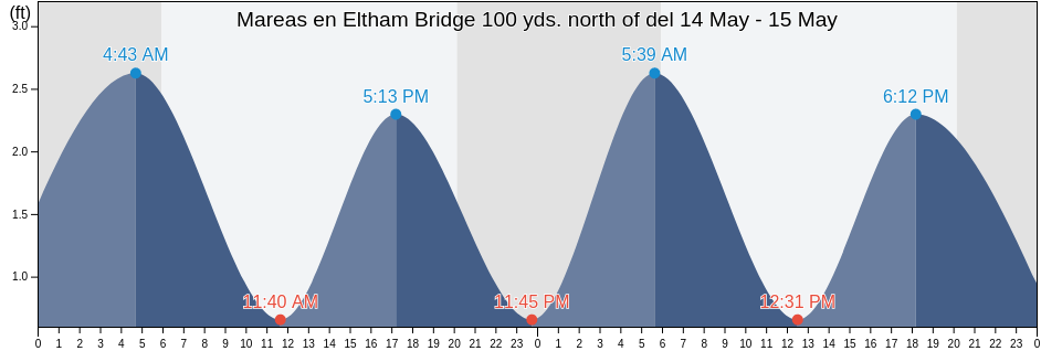 Mareas para hoy en Eltham Bridge 100 yds. north of, New Kent County, Virginia, United States