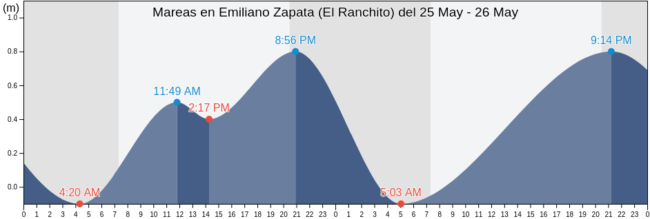 Mareas para hoy en Emiliano Zapata (El Ranchito), Cihuatlán, Jalisco, Mexico