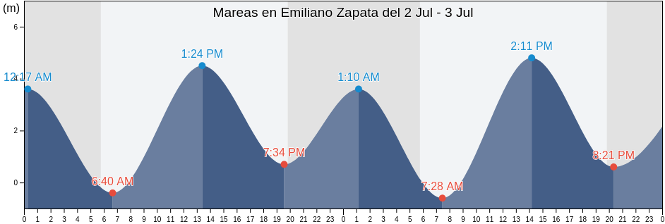 Mareas para hoy en Emiliano Zapata, Ensenada, Baja California, Mexico
