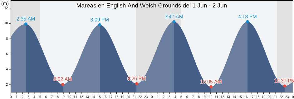 Mareas para hoy en English And Welsh Grounds, Newport, Wales, United Kingdom