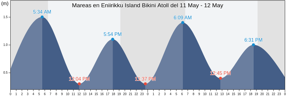 Mareas para hoy en Eniirikku Island Bikini Atoll, Lelu Municipality, Kosrae, Micronesia