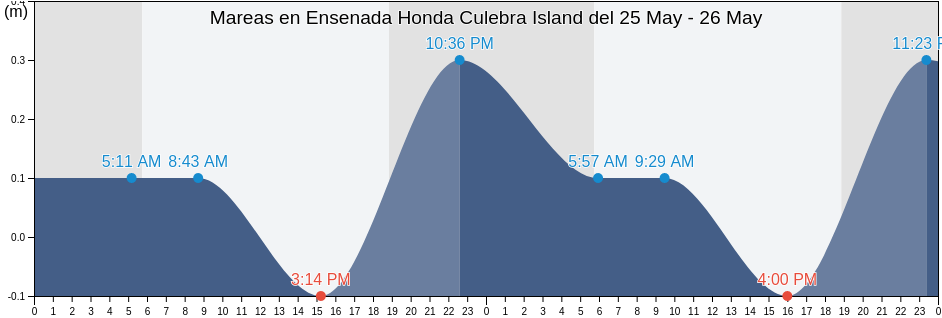 Mareas para hoy en Ensenada Honda Culebra Island, Playa Sardinas II Barrio, Culebra, Puerto Rico