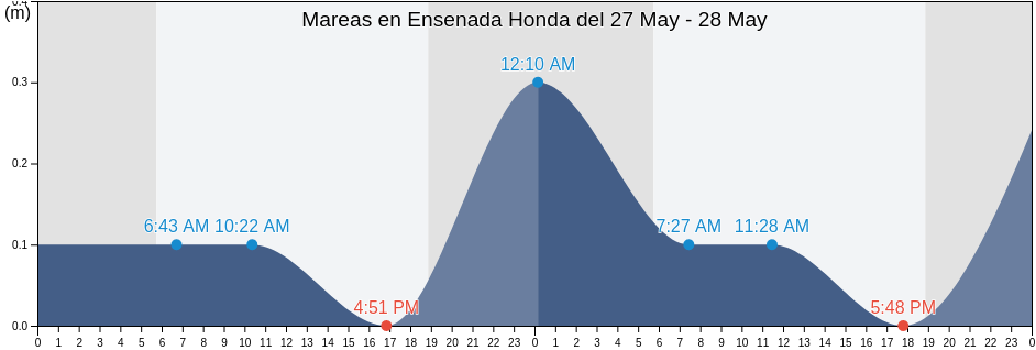 Mareas para hoy en Ensenada Honda, Playa Sardinas II Barrio, Culebra, Puerto Rico