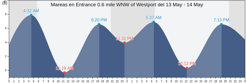 Mareas para hoy en Entrance 0.6 mile WNW of Westport, Grays Harbor County, Washington, United States