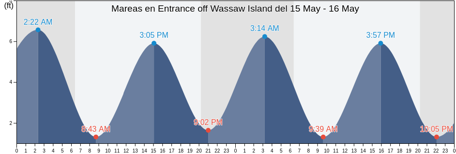 Mareas para hoy en Entrance off Wassaw Island, Chatham County, Georgia, United States