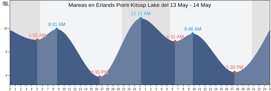 Mareas para hoy en Erlands Point-Kitsap Lake, Kitsap County, Washington, United States