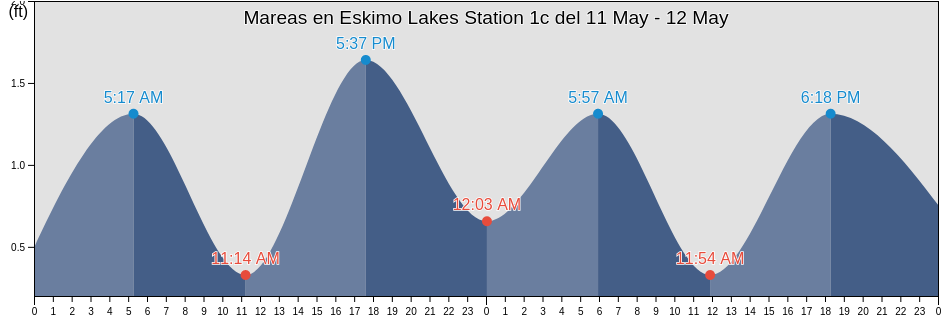 Mareas para hoy en Eskimo Lakes Station 1c, Southeast Fairbanks Census Area, Alaska, United States