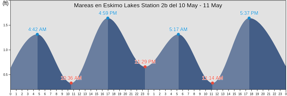 Mareas para hoy en Eskimo Lakes Station 2b, Southeast Fairbanks Census Area, Alaska, United States