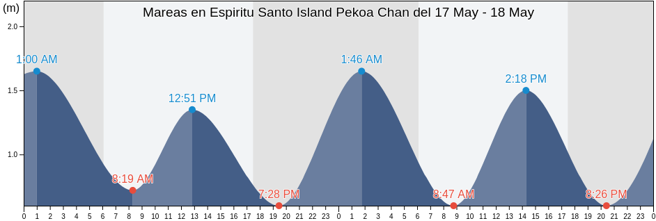 Mareas para hoy en Espiritu Santo Island Pekoa Chan, Ouvéa, Loyalty Islands, New Caledonia