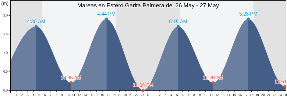 Mareas para hoy en Estero Garita Palmera, Ahuachapán, El Salvador