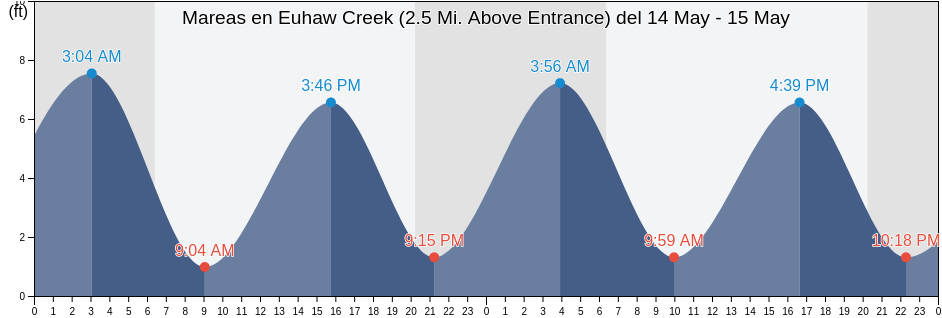 Mareas para hoy en Euhaw Creek (2.5 Mi. Above Entrance), Beaufort County, South Carolina, United States