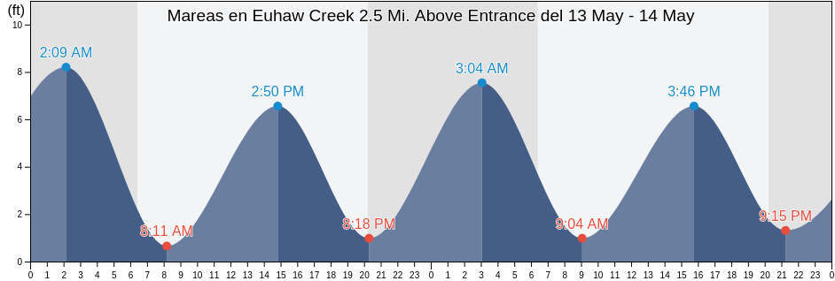 Mareas para hoy en Euhaw Creek 2.5 Mi. Above Entrance, Beaufort County, South Carolina, United States