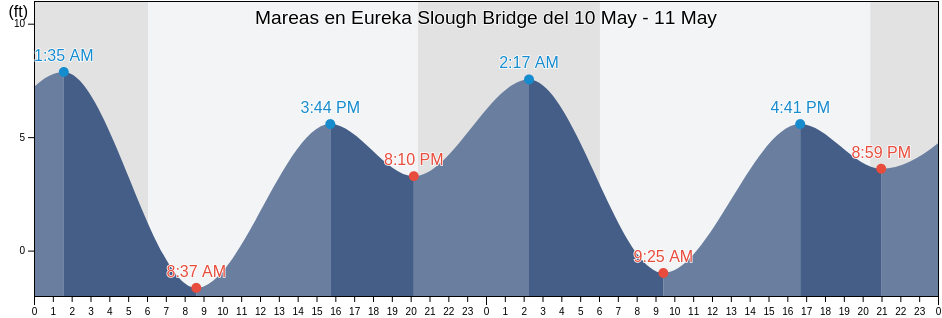 Mareas para hoy en Eureka Slough Bridge, Humboldt County, California, United States