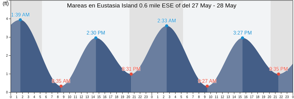 Mareas para hoy en Eustasia Island 0.6 mile ESE of, Middlesex County, Connecticut, United States