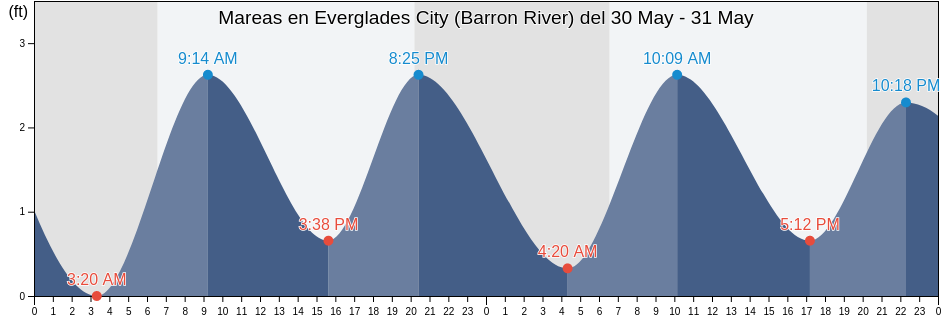 Mareas para hoy en Everglades City (Barron River), Collier County, Florida, United States