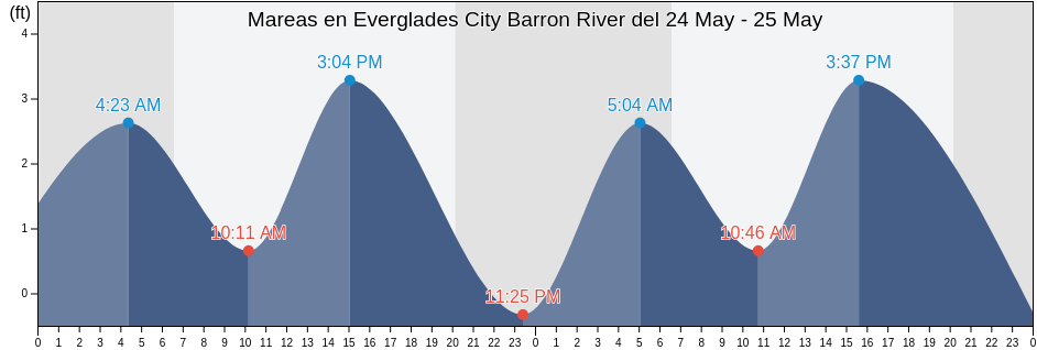 Mareas para hoy en Everglades City Barron River, Collier County, Florida, United States