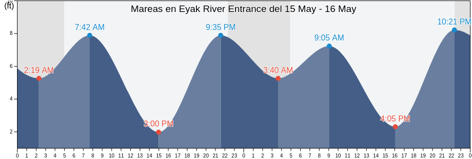 Mareas para hoy en Eyak River Entrance, Valdez-Cordova Census Area, Alaska, United States