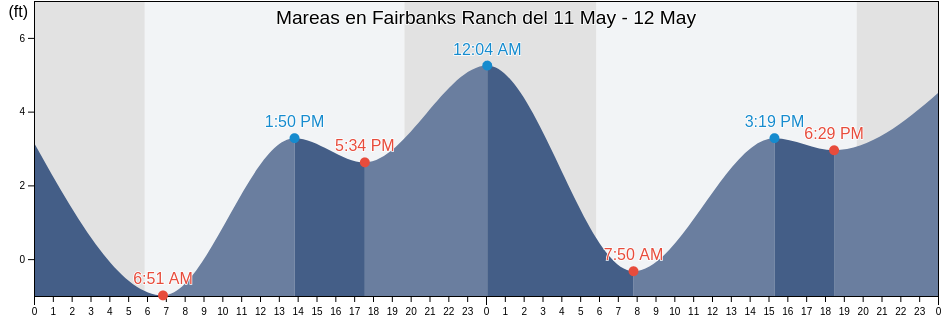 Mareas para hoy en Fairbanks Ranch, San Diego County, California, United States