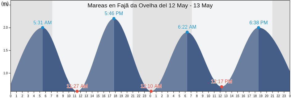 Mareas para hoy en Fajã da Ovelha, Calheta, Madeira, Portugal