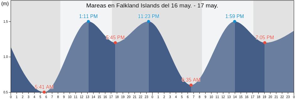 Mareas para hoy en Falkland Islands