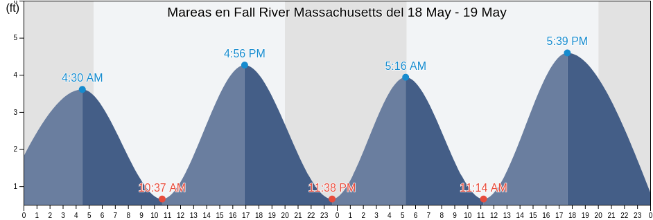 Mareas para hoy en Fall River Massachusetts, Bristol County, Massachusetts, United States