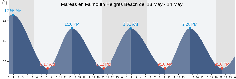 Mareas para hoy en Falmouth Heights Beach, Dukes County, Massachusetts, United States