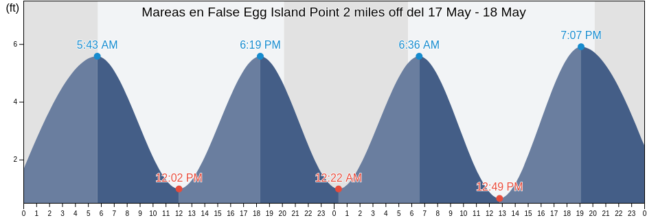Mareas para hoy en False Egg Island Point 2 miles off, Cumberland County, New Jersey, United States