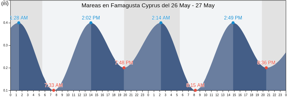 Mareas para hoy en Famagusta Cyprus, Agridáki, Keryneia, Cyprus