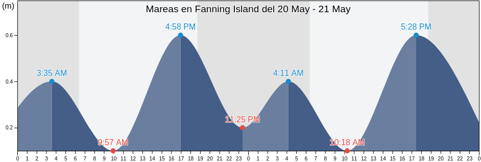 Mareas para hoy en Fanning Island, Tabuaeran, Line Islands, Kiribati