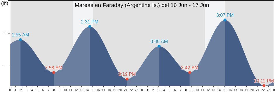 Mareas para hoy en Faraday (Argentine Is.), Provincia Antártica Chilena, Region of Magallanes, Chile