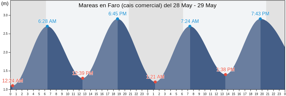 Mareas para hoy en Faro (cais comercial), Faro, Faro, Portugal