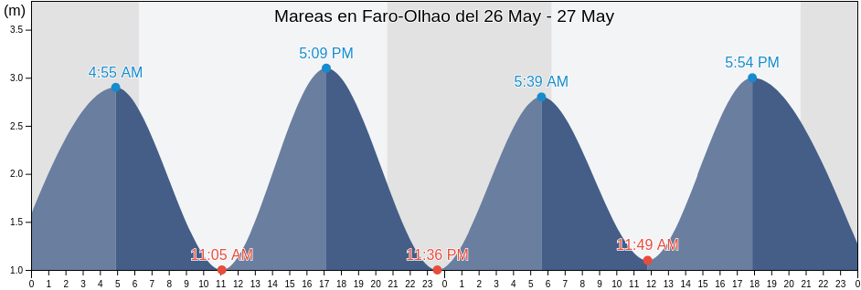 Mareas para hoy en Faro-Olhao, Olhão, Faro, Portugal