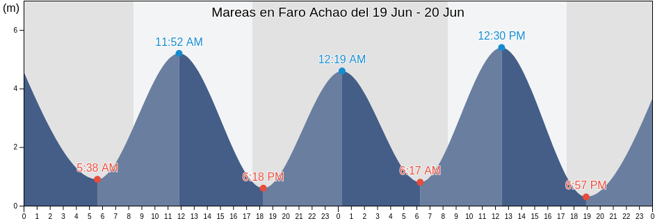 Mareas para hoy en Faro Achao, Los Lagos Region, Chile