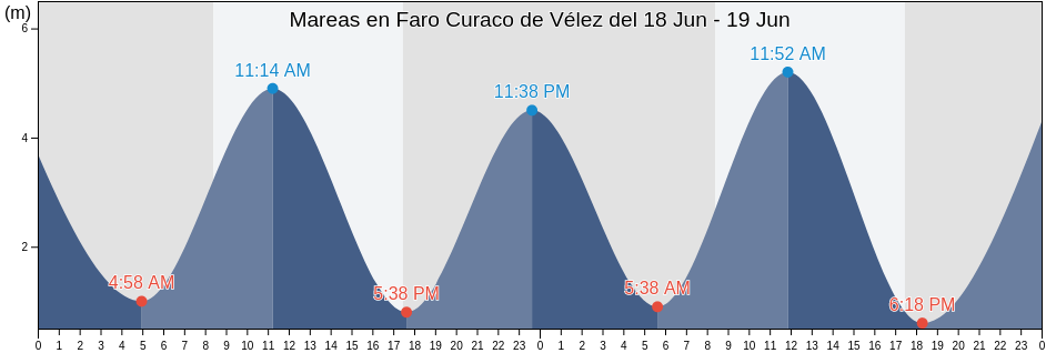 Mareas para hoy en Faro Curaco de Vélez, Los Lagos Region, Chile