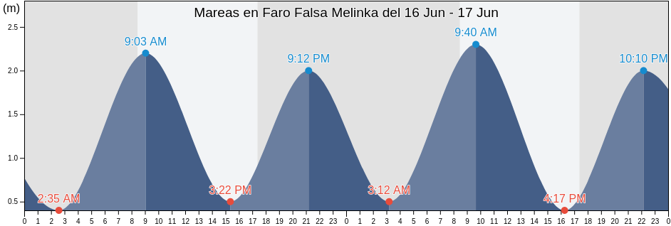 Mareas para hoy en Faro Falsa Melinka, Aysén, Chile