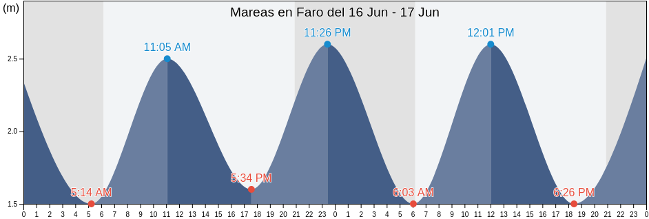 Mareas para hoy en Faro, Faro, Faro, Portugal