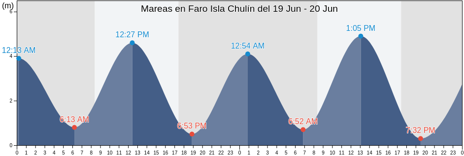 Mareas para hoy en Faro Isla Chulín, Los Lagos Region, Chile