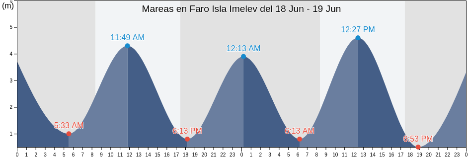 Mareas para hoy en Faro Isla Imelev, Los Lagos Region, Chile
